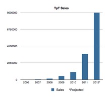 The world’s tiniest graph image. Sorry about that. It shows how sales on TpT have grown exponentially. The projected sales for 2012 are 900 MILLION. Paul for TpT explains: “Sales in 2011 were $3,400,000 and we are almost at the same amount for 2012 and it’s only April.”