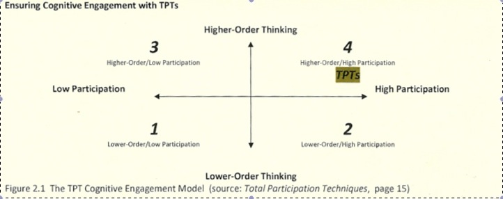 This grid sums up the basic principle of the book: Many of our classroom activities leave kids stuck in quadrant 1: lower order, low participation. The ideas in the book make it simple for teachers to move kids to quadrant 4 (higher order, high participation) during more classroom activities.