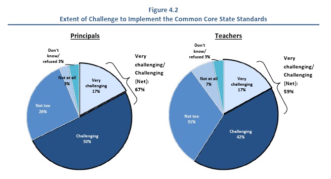 challenge-of-common-core-state-standards