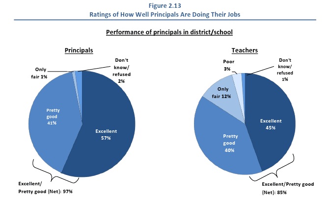 performance-of-principals
