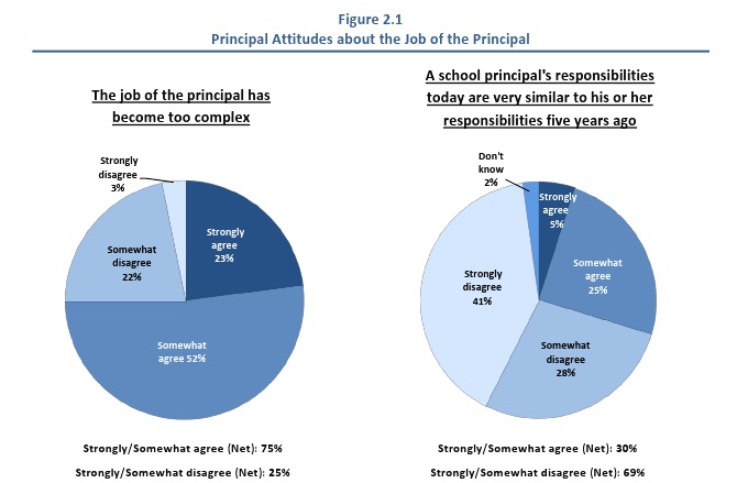 principal-attitudes-about-their-jobs